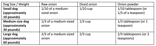 Small dog (approximately 10 pounds): 1/10 of a medium-sized onion, or 1/10 cup diced onions, or 1/10 of a tablespoon (1/3 of a teaspoon) onion powder ; Medium dog (approximately 30 pounds): 1/3 of a medium-sized onion, or 1/3 cup diced onions, or 1/3 tablespoon (1 teaspoon) onion powder; Large dog (approximately 60 pounds): 2/3 of a medium-sized onion, or 2/3 cup diced onions, or 2/3 tablespoons (or 2 teaspoons) onion powder